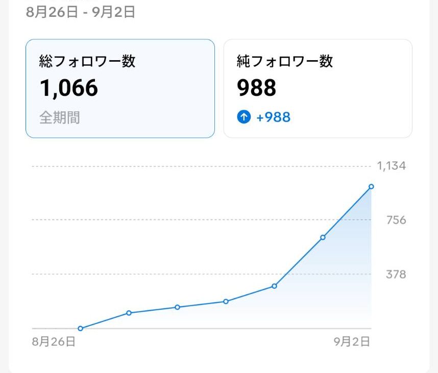 TikTokショップのフォロワー1,000人達成までのデータ