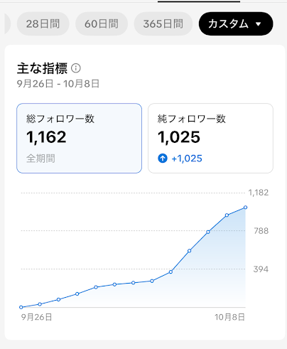 2週間で1000フォロワーを実現したアカウント