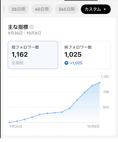 13日で1,000人を達成したデータ