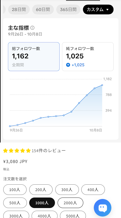 13日でフォロワー1,000人を達成
