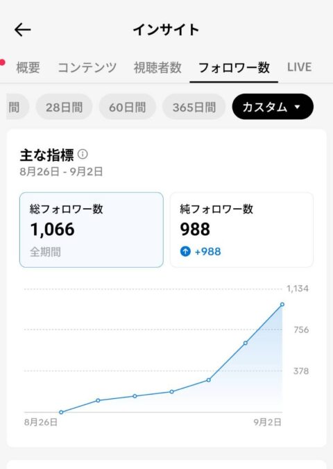 1週間で1,000フォロワーを達成したアカウントのデータ