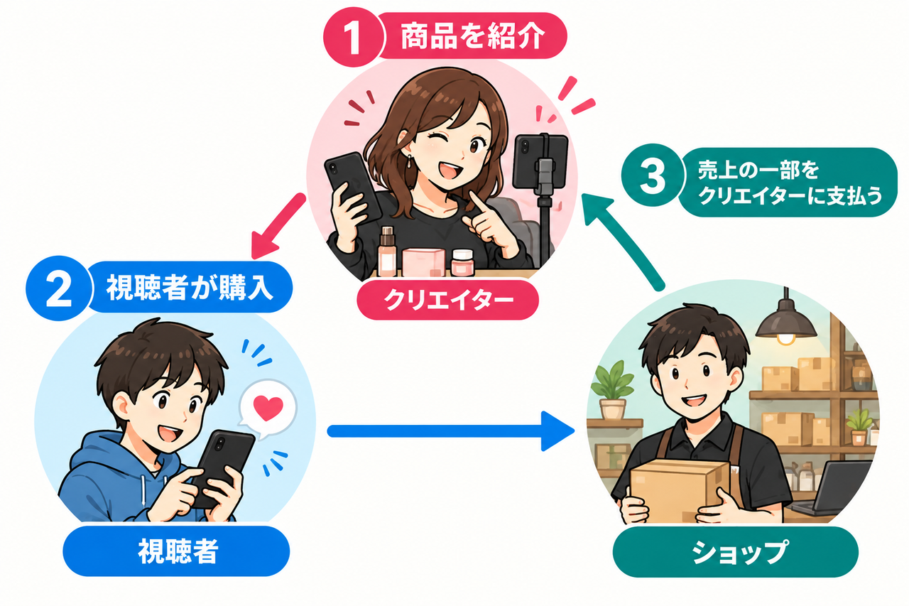 TikTokショップクリエイターの仕組み