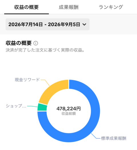フォロワー1,000人ほどで収益化に成功したデータ