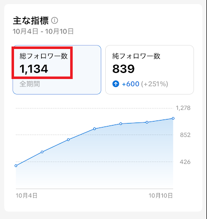 フォロワー1,000人を超えているTikTokアカウント