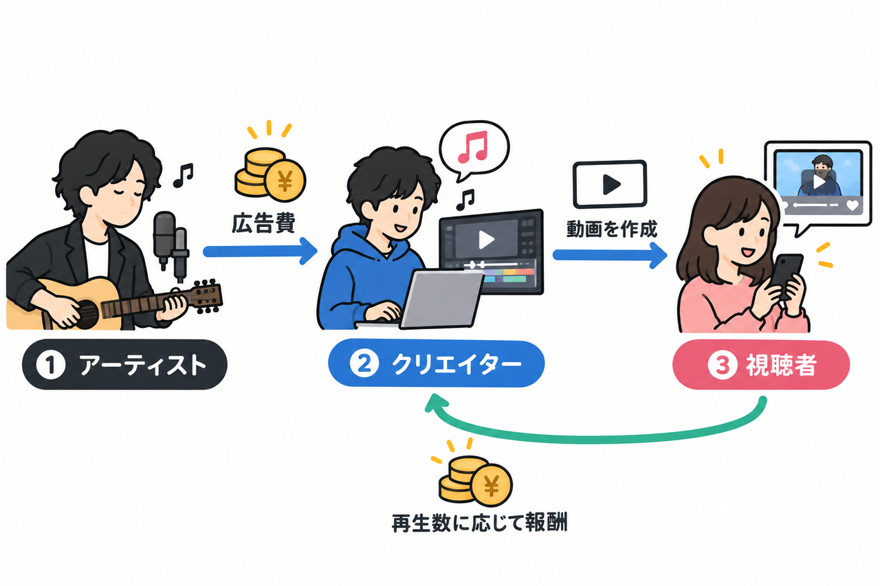 アーティストとの協働のイメージ